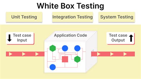 how to test white paper in software testing|white box test case design.